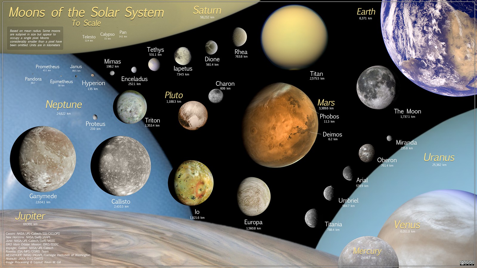 the planets and its moons